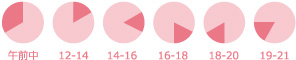 午前中、12時〜14時、14時〜16時、16時〜18時、18時〜20時、19時〜21時